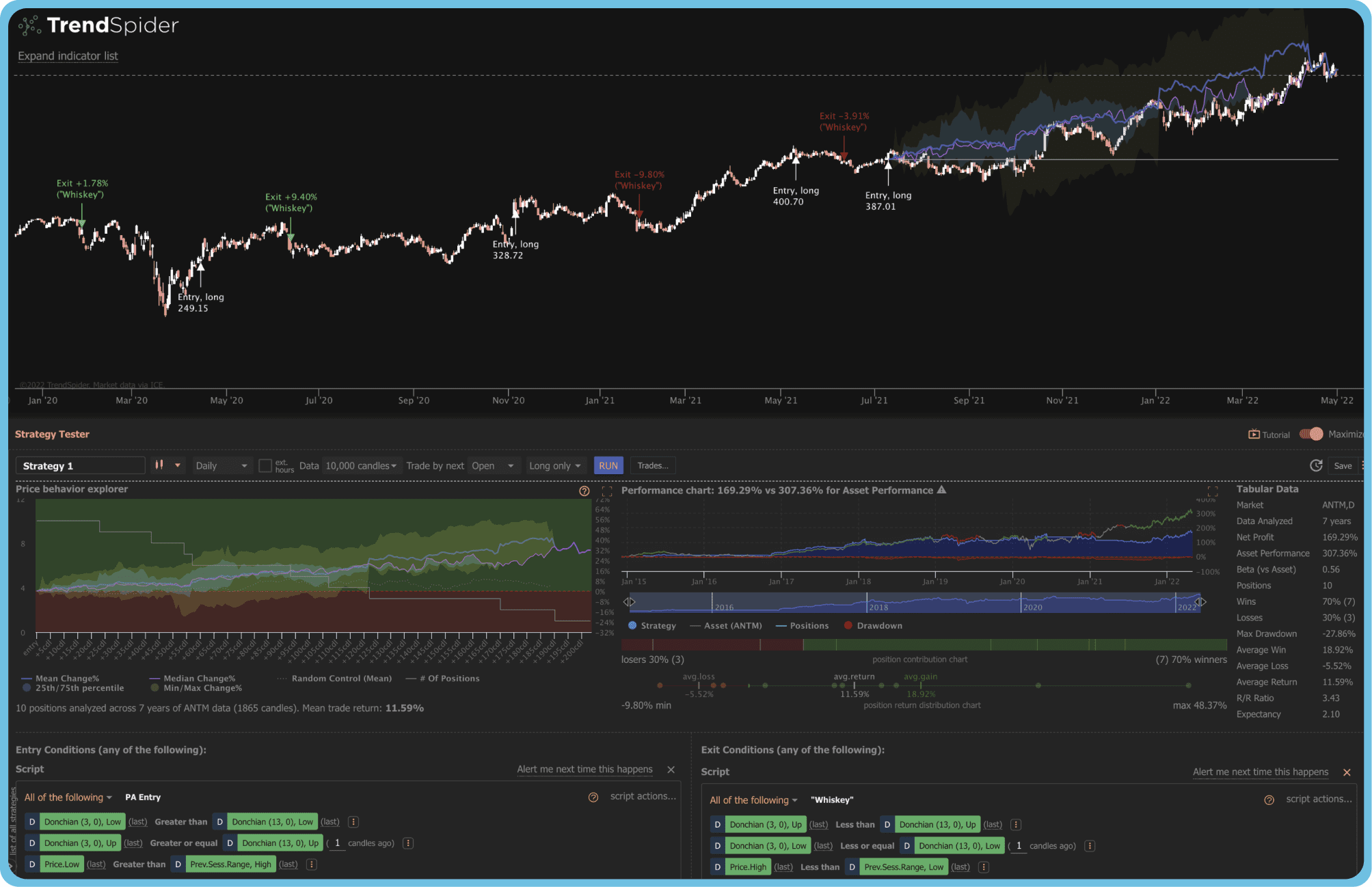 Image of Trendspider, a trading platform for daytrading. The image is showing a trading platform for stocks and a graph showing the day stock average